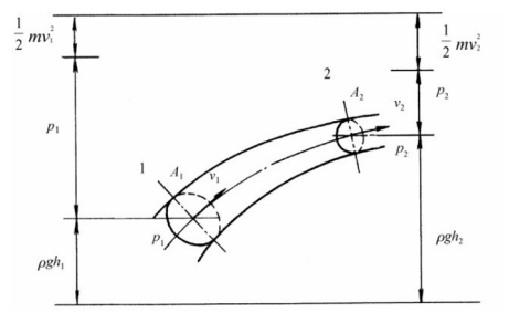 伯努利方程示意圖（泰勒姆斯）
